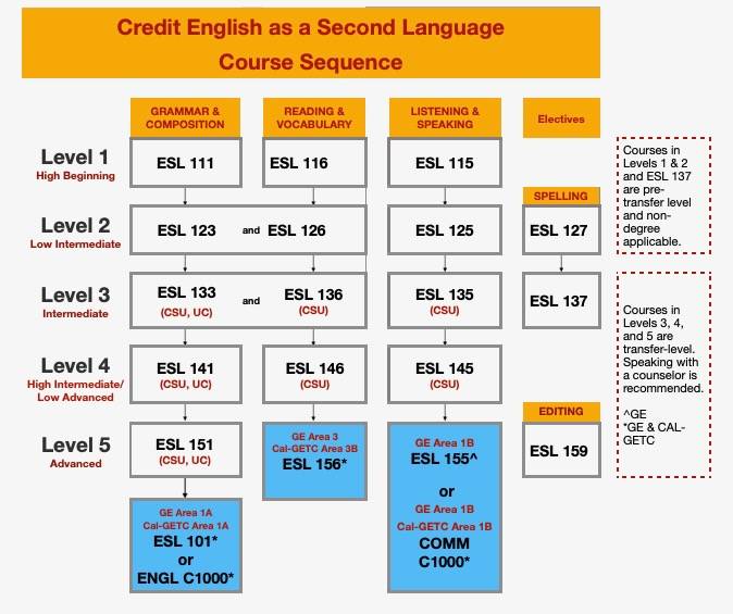 ESL Course sequence chart showing areas of study and levels